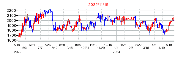 2022年11月18日 15:01前後のの株価チャート